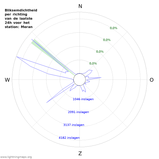 Grafieken: Bliksemdichtheid per richting