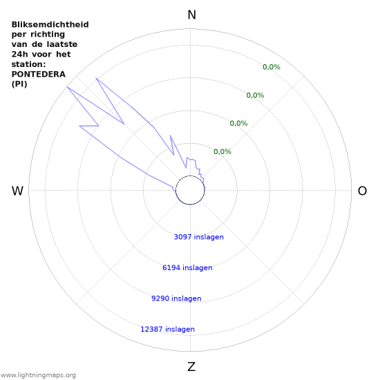 Grafieken: Bliksemdichtheid per richting
