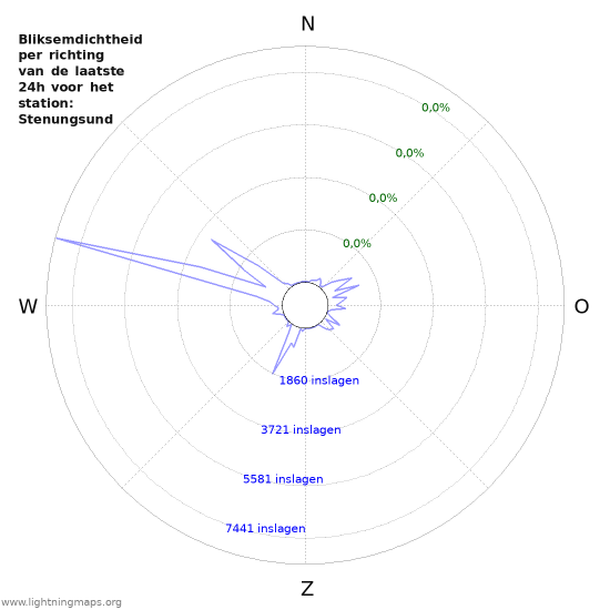 Grafieken: Bliksemdichtheid per richting