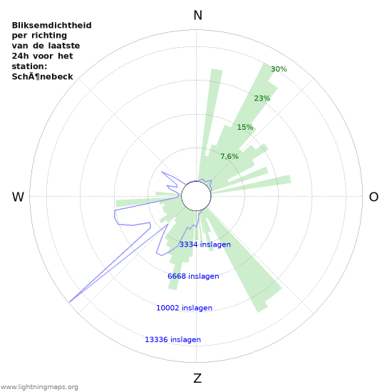 Grafieken: Bliksemdichtheid per richting