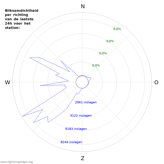 Grafieken: Bliksemdichtheid per richting