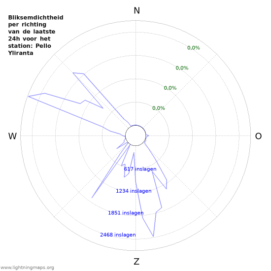 Grafieken: Bliksemdichtheid per richting