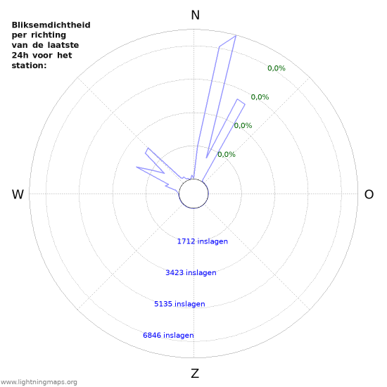Grafieken: Bliksemdichtheid per richting