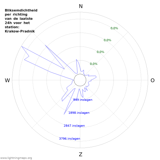 Grafieken: Bliksemdichtheid per richting