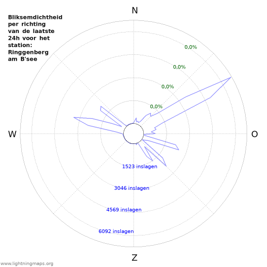 Grafieken: Bliksemdichtheid per richting