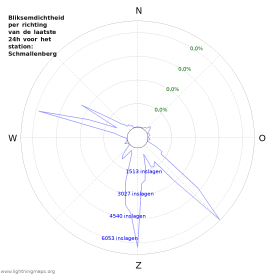 Grafieken: Bliksemdichtheid per richting