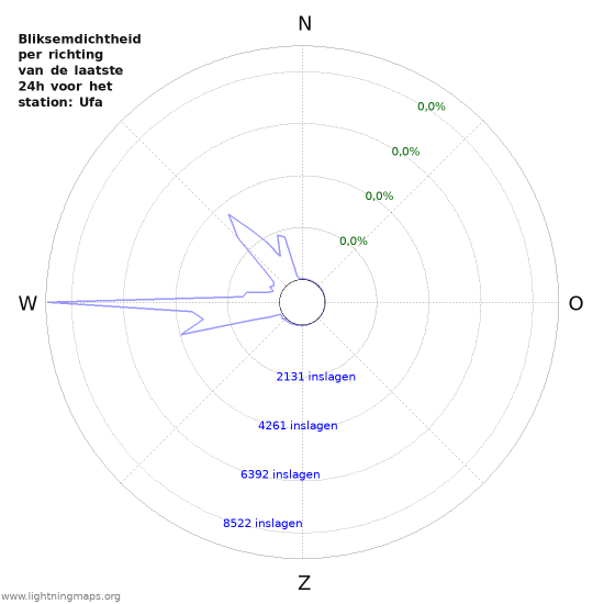 Grafieken: Bliksemdichtheid per richting