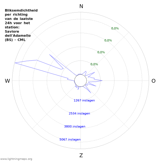 Grafieken: Bliksemdichtheid per richting
