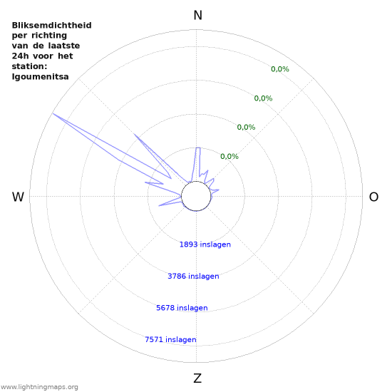 Grafieken: Bliksemdichtheid per richting