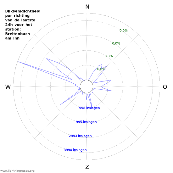 Grafieken: Bliksemdichtheid per richting