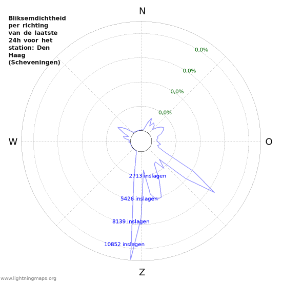 Grafieken: Bliksemdichtheid per richting