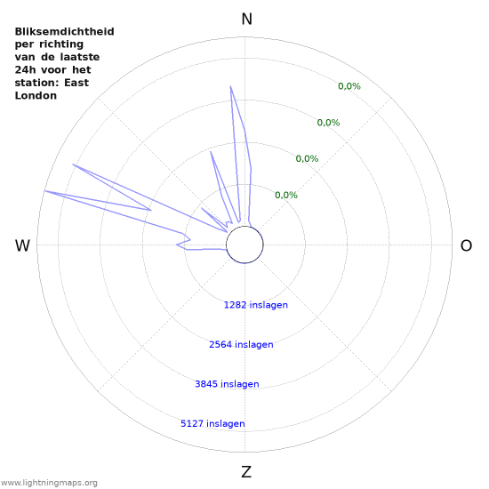 Grafieken: Bliksemdichtheid per richting
