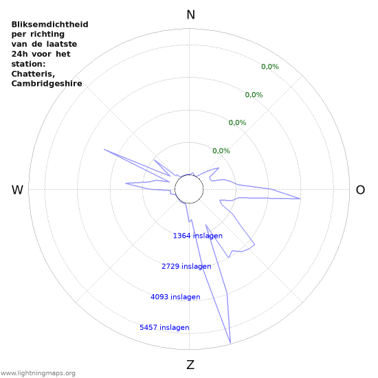 Grafieken: Bliksemdichtheid per richting