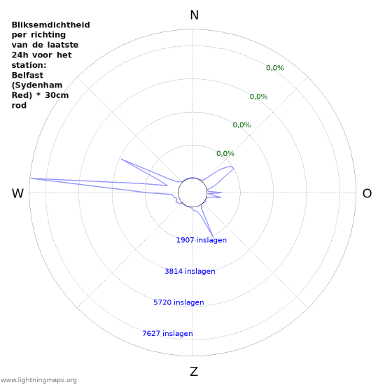 Grafieken: Bliksemdichtheid per richting