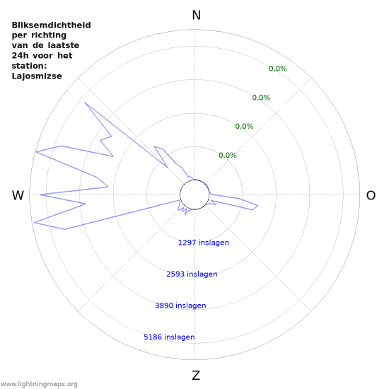 Grafieken: Bliksemdichtheid per richting
