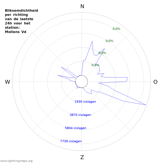 Grafieken: Bliksemdichtheid per richting