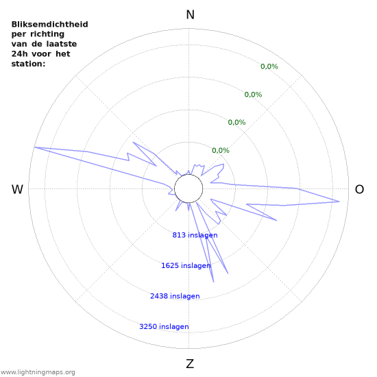 Grafieken: Bliksemdichtheid per richting