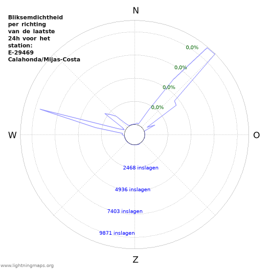 Grafieken: Bliksemdichtheid per richting
