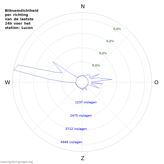 Grafieken: Bliksemdichtheid per richting