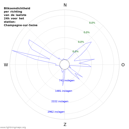 Grafieken: Bliksemdichtheid per richting