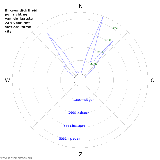 Grafieken: Bliksemdichtheid per richting