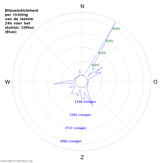 Grafieken: Bliksemdichtheid per richting