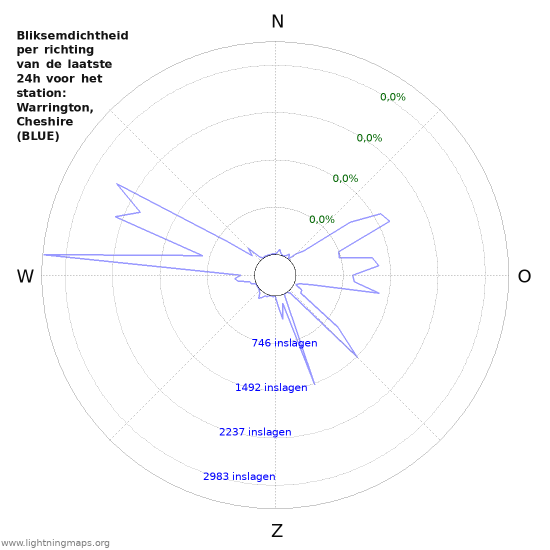 Grafieken: Bliksemdichtheid per richting