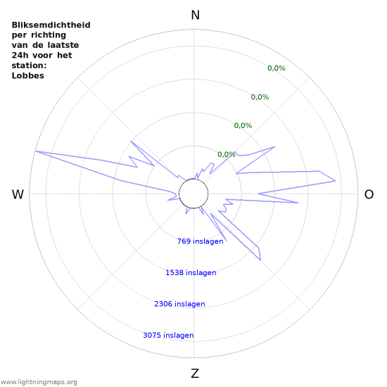 Grafieken: Bliksemdichtheid per richting