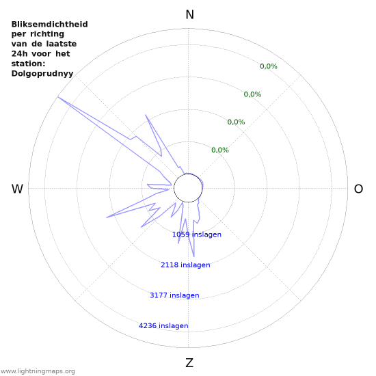 Grafieken: Bliksemdichtheid per richting
