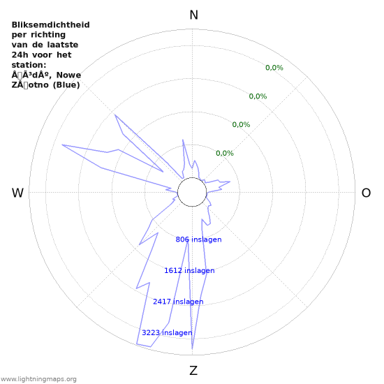 Grafieken: Bliksemdichtheid per richting