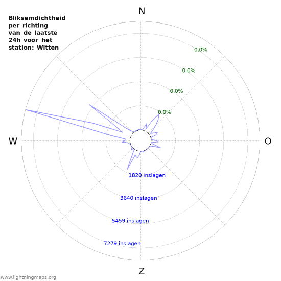 Grafieken: Bliksemdichtheid per richting