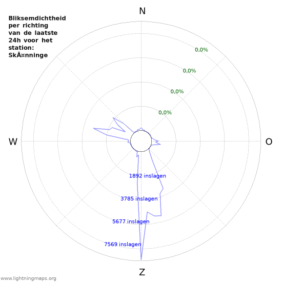 Grafieken: Bliksemdichtheid per richting