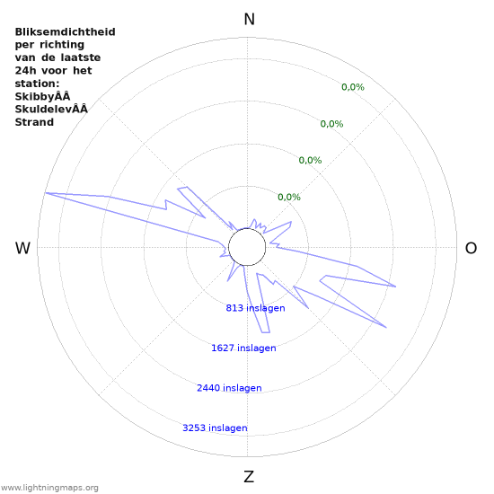 Grafieken: Bliksemdichtheid per richting
