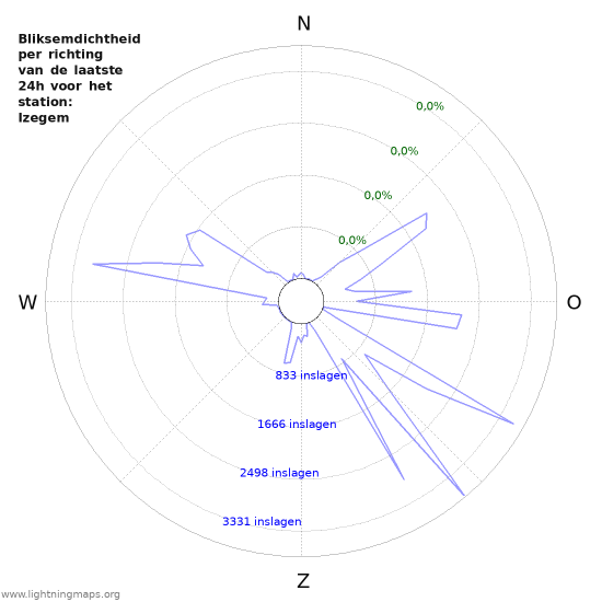 Grafieken: Bliksemdichtheid per richting