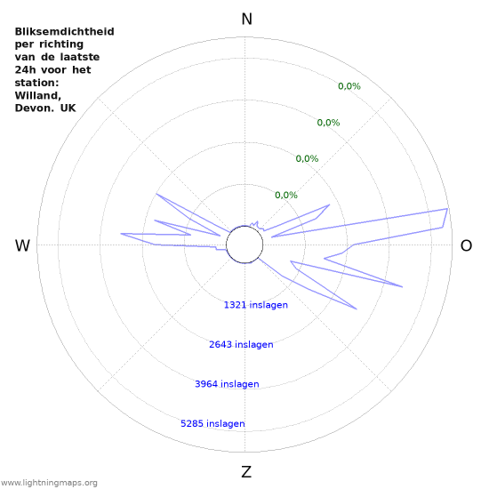 Grafieken: Bliksemdichtheid per richting