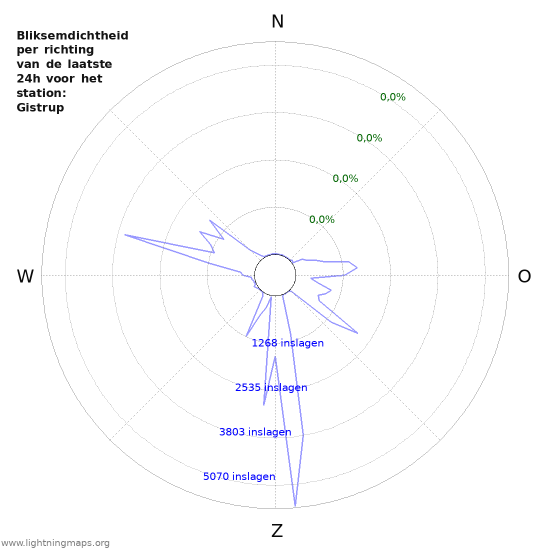 Grafieken: Bliksemdichtheid per richting