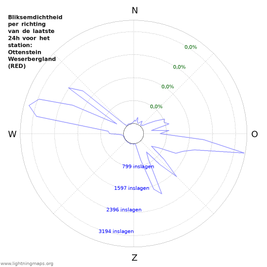 Grafieken: Bliksemdichtheid per richting