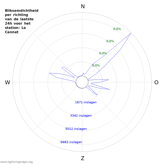 Grafieken: Bliksemdichtheid per richting