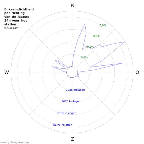 Grafieken: Bliksemdichtheid per richting