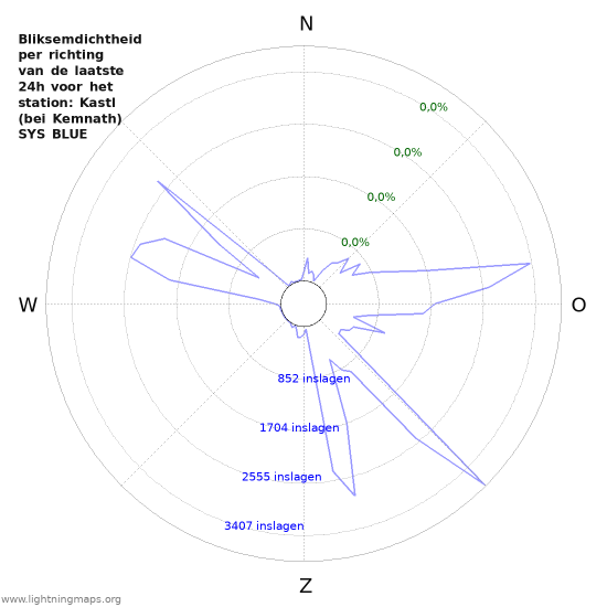 Grafieken: Bliksemdichtheid per richting