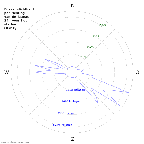Grafieken: Bliksemdichtheid per richting