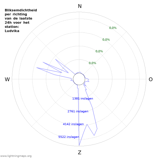 Grafieken: Bliksemdichtheid per richting