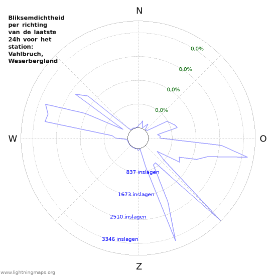 Grafieken: Bliksemdichtheid per richting