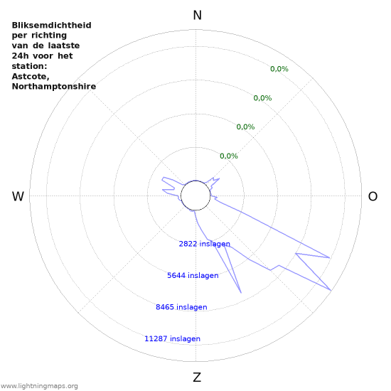Grafieken: Bliksemdichtheid per richting