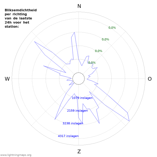 Grafieken: Bliksemdichtheid per richting