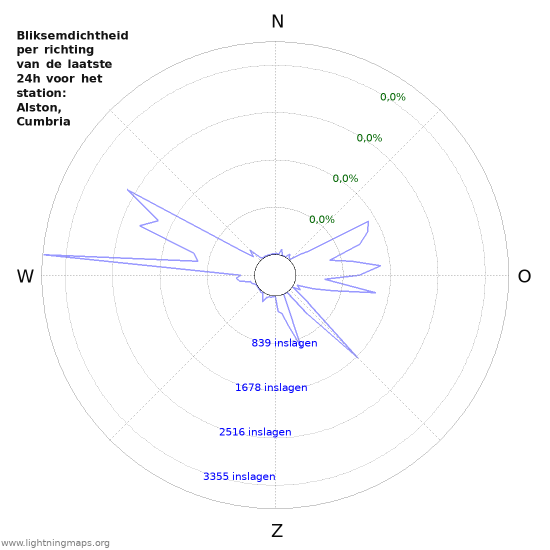 Grafieken: Bliksemdichtheid per richting