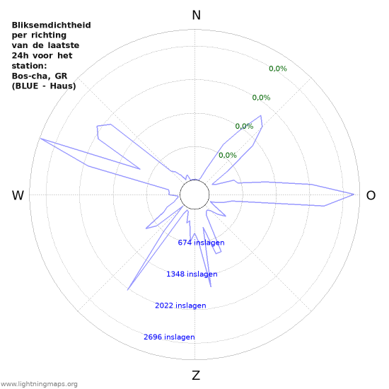 Grafieken: Bliksemdichtheid per richting
