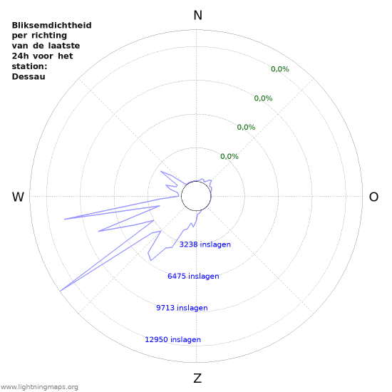 Grafieken: Bliksemdichtheid per richting
