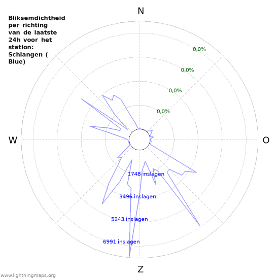 Grafieken: Bliksemdichtheid per richting