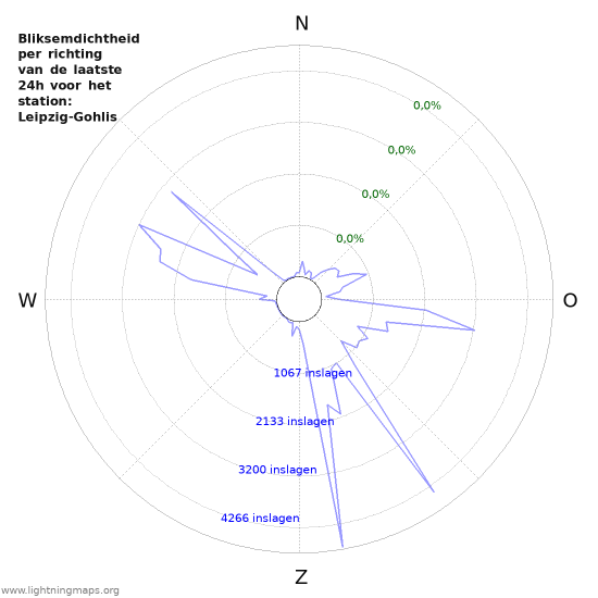 Grafieken: Bliksemdichtheid per richting